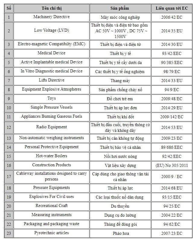 Sản phẩm yêu cầu CE MARKING
